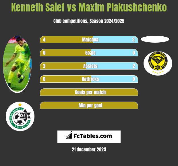 Kenneth Saief vs Maxim Plakushchenko h2h player stats