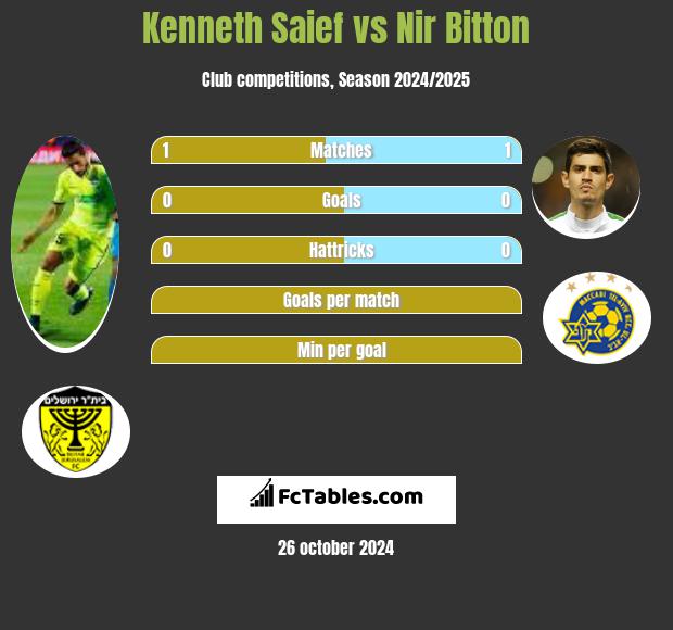 Kenneth Saief vs Nir Bitton h2h player stats