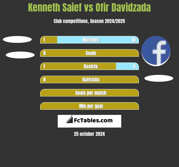 Kenneth Saief vs Ofir Davidzada h2h player stats