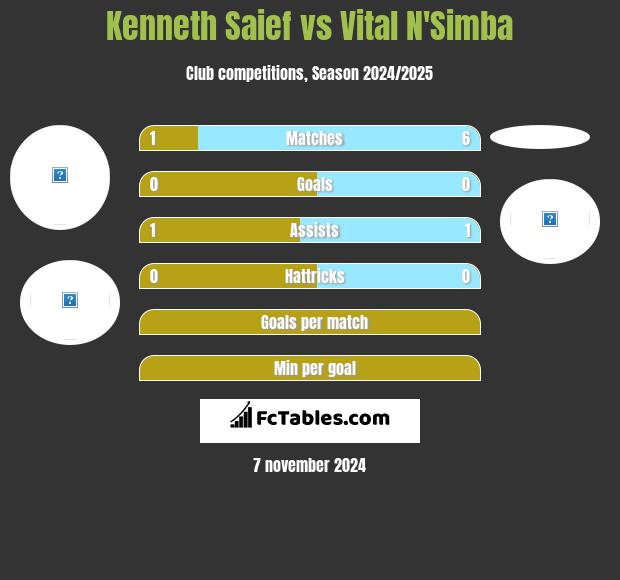 Kenneth Saief vs Vital N'Simba h2h player stats