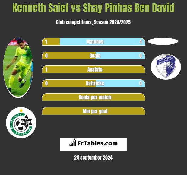 Kenneth Saief vs Shay Pinhas Ben David h2h player stats