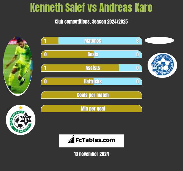 Kenneth Saief vs Andreas Karo h2h player stats