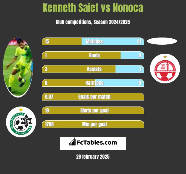 Kenneth Saief vs Nonoca h2h player stats