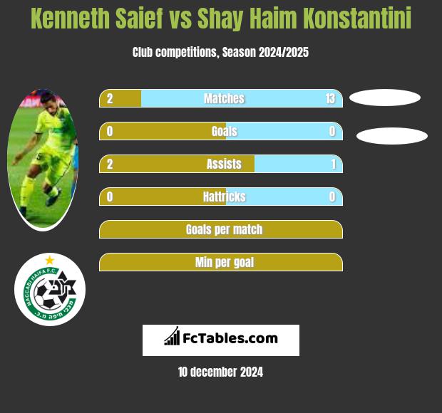 Kenneth Saief vs Shay Haim Konstantini h2h player stats