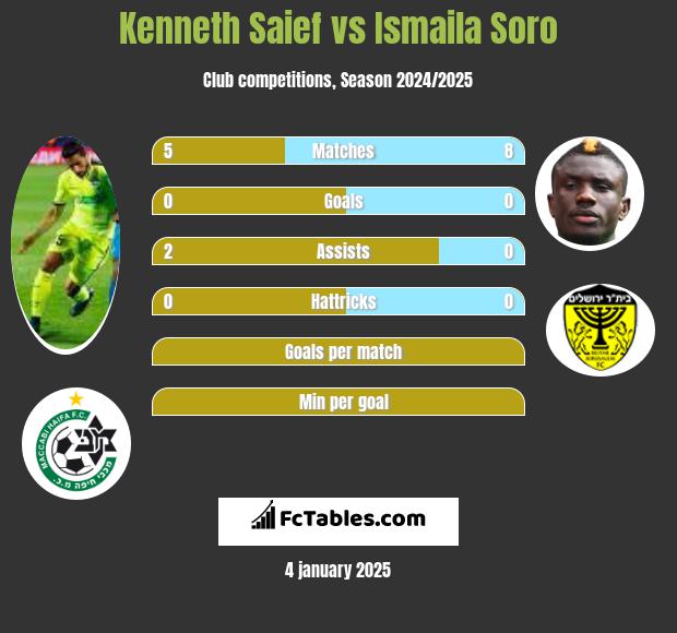 Kenneth Saief vs Ismaila Soro h2h player stats