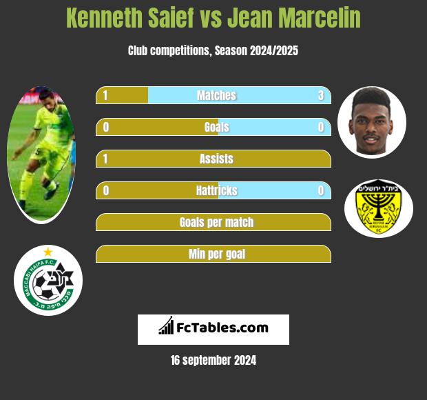 Kenneth Saief vs Jean Marcelin h2h player stats