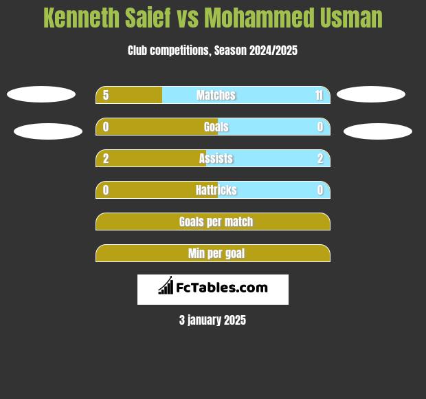 Kenneth Saief vs Mohammed Usman h2h player stats