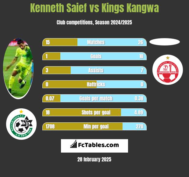 Kenneth Saief vs Kings Kangwa h2h player stats