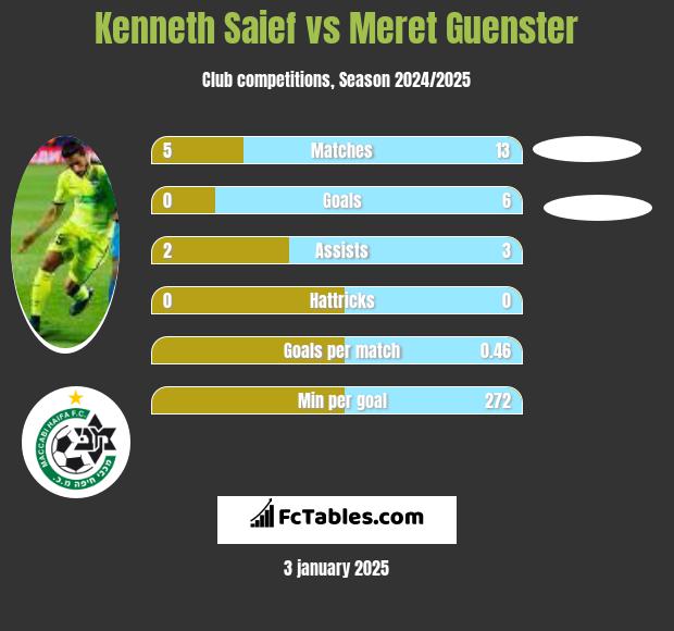 Kenneth Saief vs Meret Guenster h2h player stats