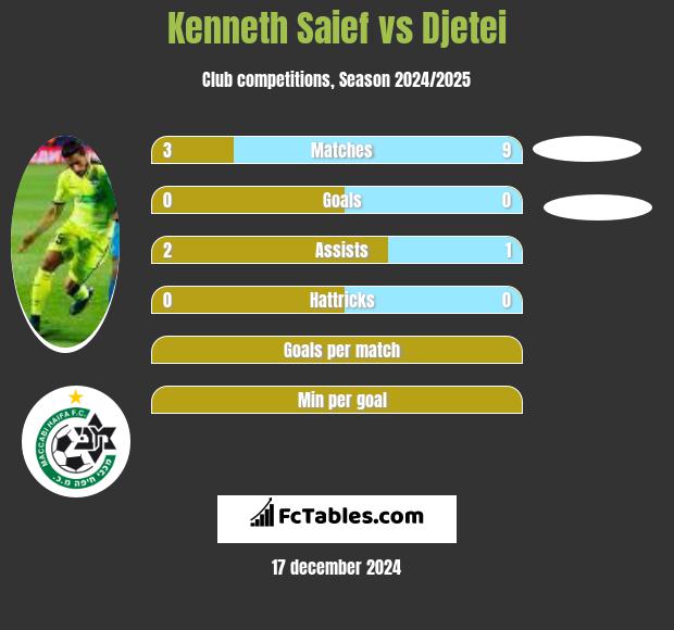 Kenneth Saief vs Djetei h2h player stats