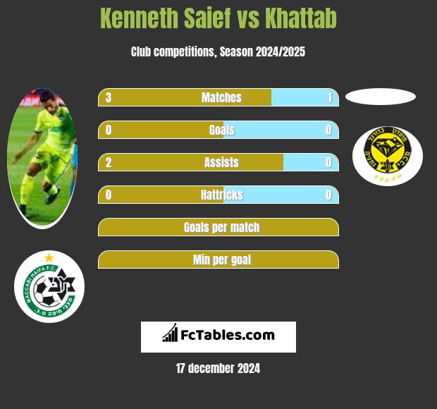 Kenneth Saief vs Khattab h2h player stats