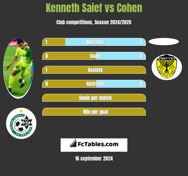 Kenneth Saief vs Cohen h2h player stats