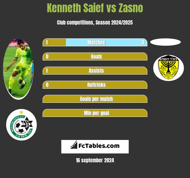 Kenneth Saief vs Zasno h2h player stats