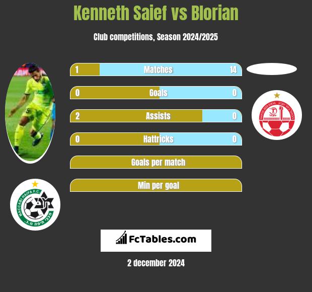 Kenneth Saief vs Blorian h2h player stats