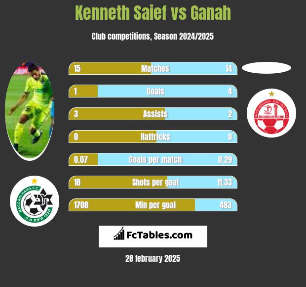 Kenneth Saief vs Ganah h2h player stats