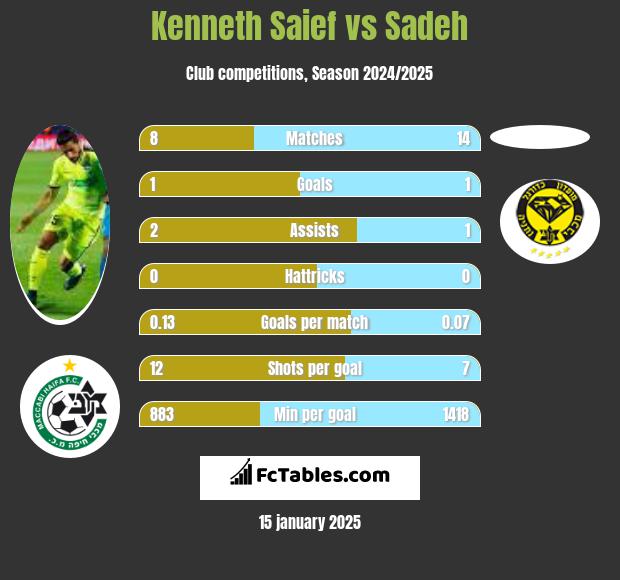 Kenneth Saief vs Sadeh h2h player stats