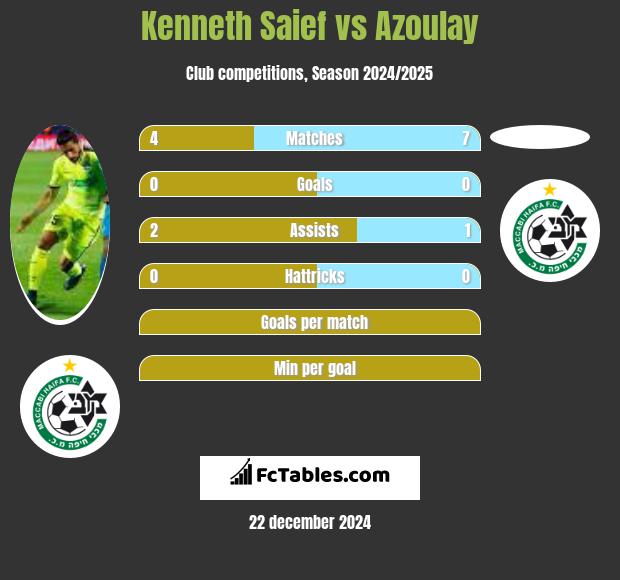 Kenneth Saief vs Azoulay h2h player stats