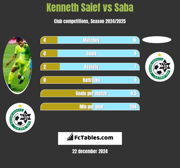 Kenneth Saief vs Saba h2h player stats