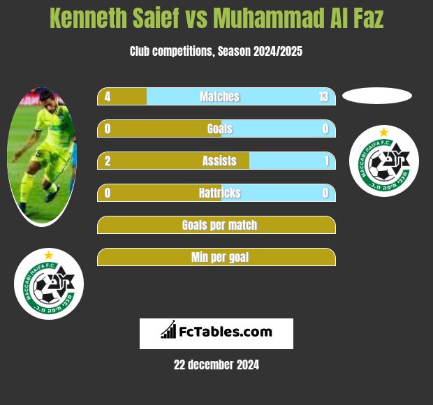 Kenneth Saief vs Muhammad Al Faz h2h player stats