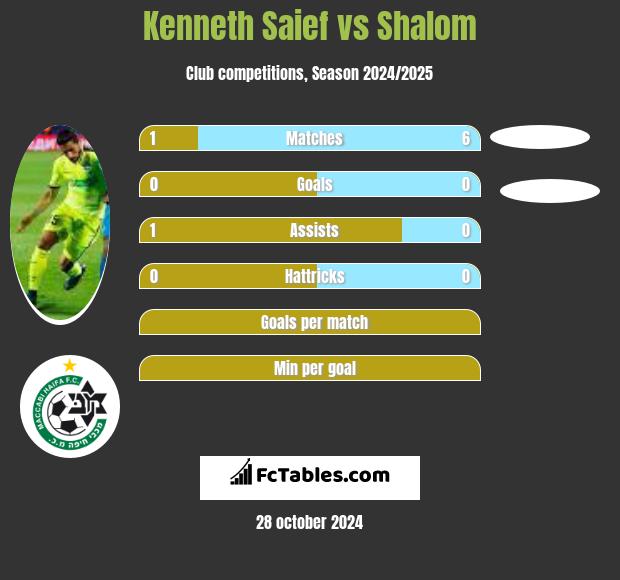 Kenneth Saief vs Shalom h2h player stats