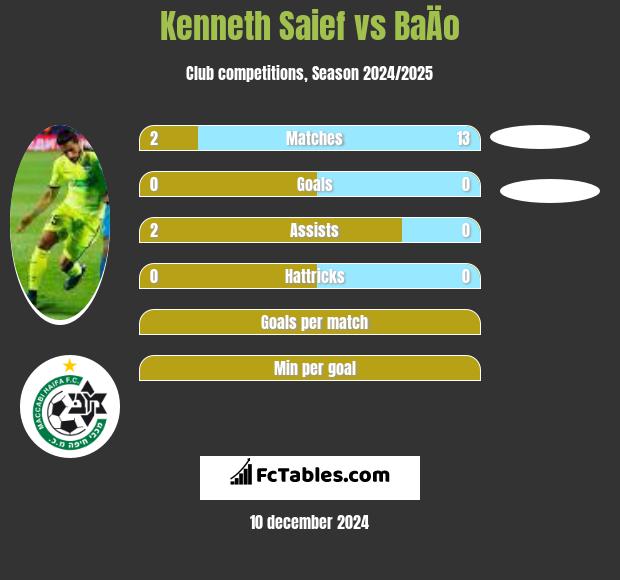 Kenneth Saief vs BaÄo h2h player stats