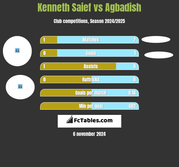 Kenneth Saief vs Agbadish h2h player stats