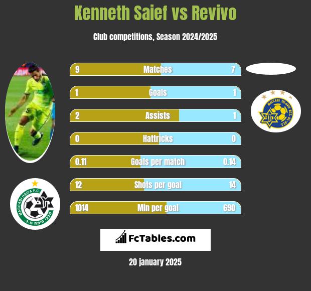 Kenneth Saief vs Revivo h2h player stats