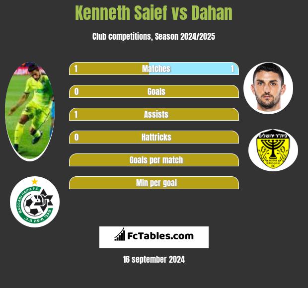 Kenneth Saief vs Dahan h2h player stats