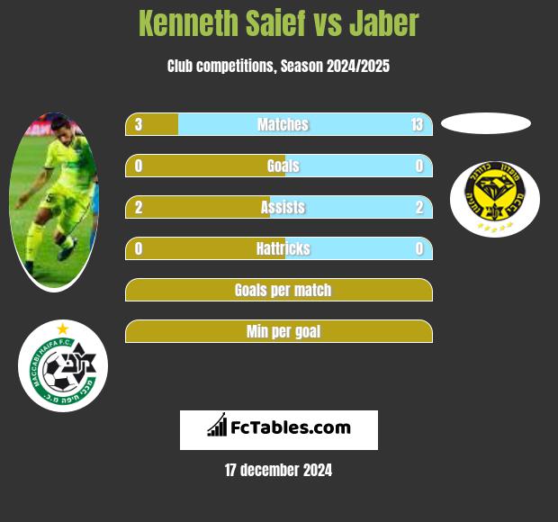 Kenneth Saief vs Jaber h2h player stats