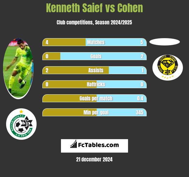 Kenneth Saief vs Cohen h2h player stats