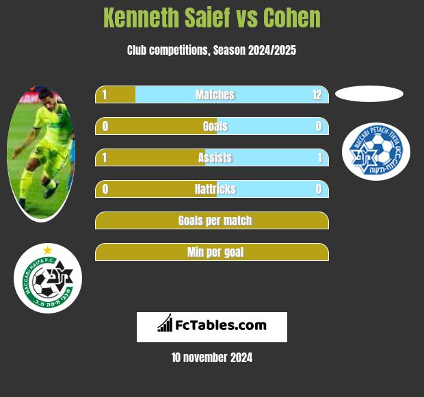 Kenneth Saief vs Cohen h2h player stats