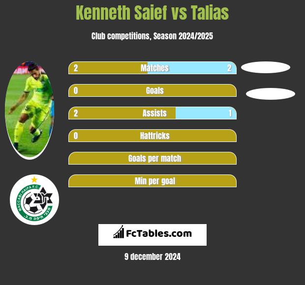 Kenneth Saief vs Talias h2h player stats