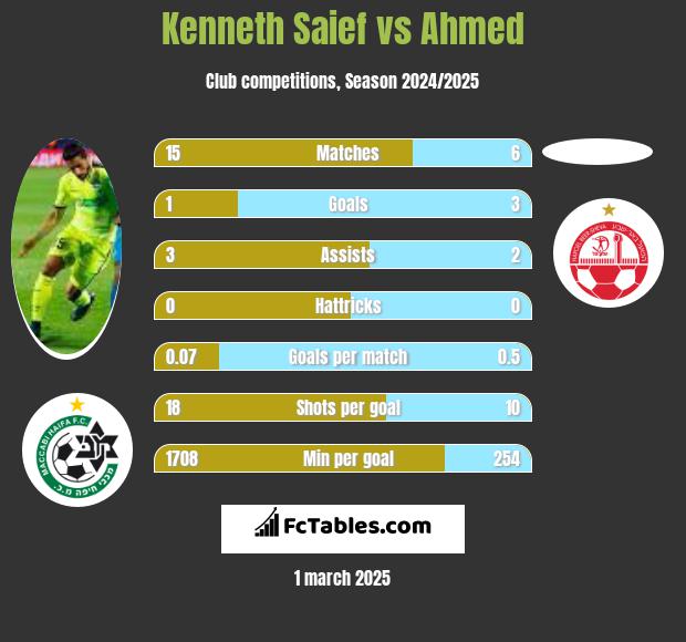 Kenneth Saief vs Ahmed h2h player stats