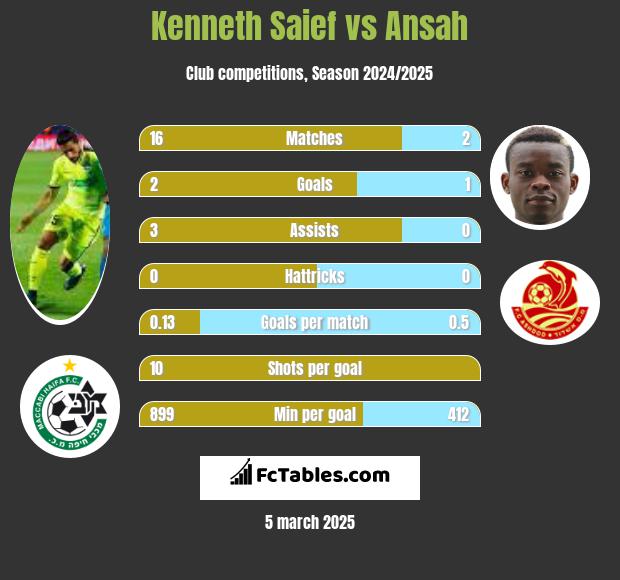 Kenneth Saief vs Ansah h2h player stats