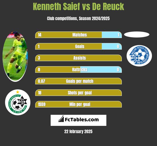 Kenneth Saief vs De Reuck h2h player stats