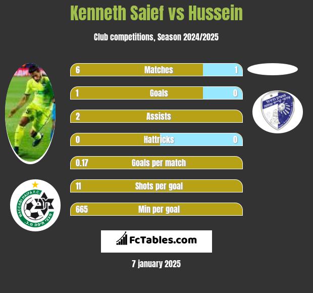 Kenneth Saief vs Hussein h2h player stats