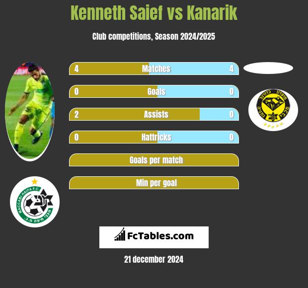 Kenneth Saief vs Kanarik h2h player stats