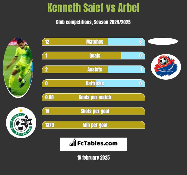 Kenneth Saief vs Arbel h2h player stats