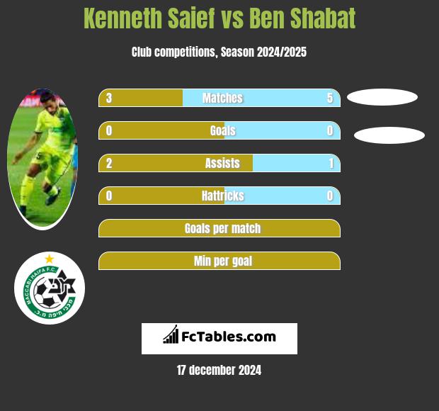 Kenneth Saief vs Ben Shabat h2h player stats