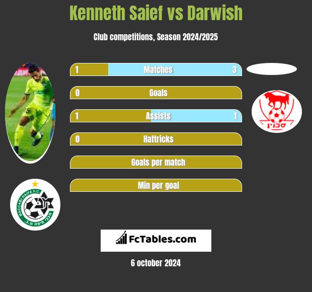 Kenneth Saief vs Darwish h2h player stats