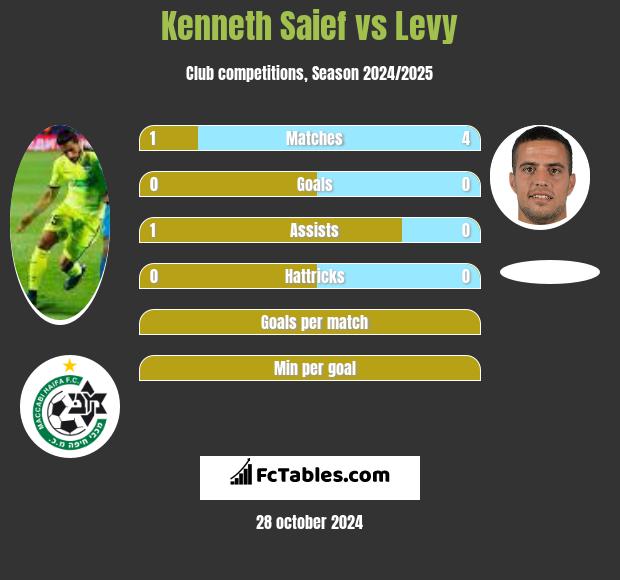 Kenneth Saief vs Levy h2h player stats