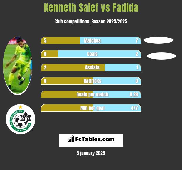 Kenneth Saief vs Fadida h2h player stats