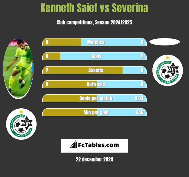 Kenneth Saief vs Severina h2h player stats