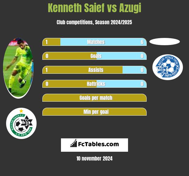 Kenneth Saief vs Azugi h2h player stats