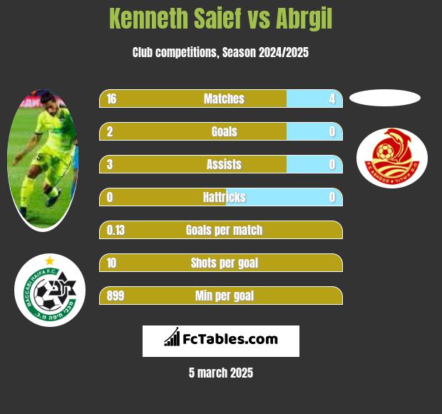 Kenneth Saief vs Abrgil h2h player stats