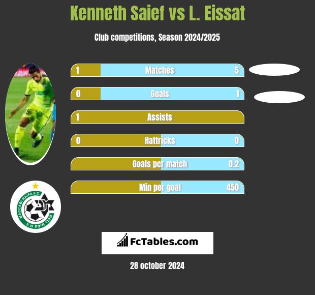 Kenneth Saief vs L. Eissat h2h player stats