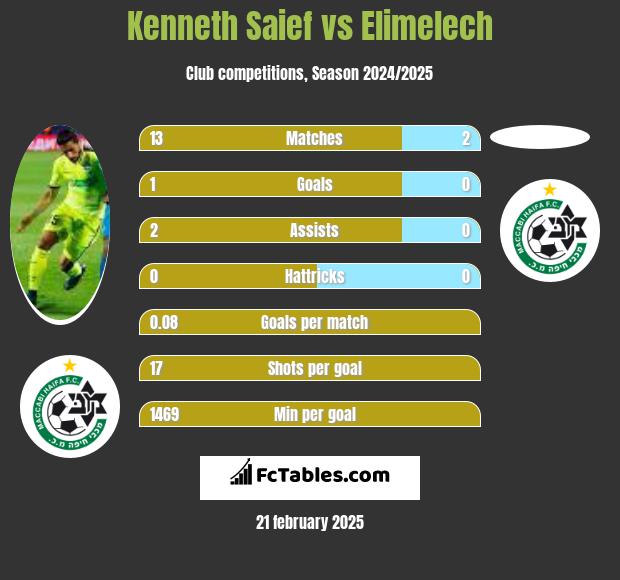 Kenneth Saief vs Elimelech h2h player stats