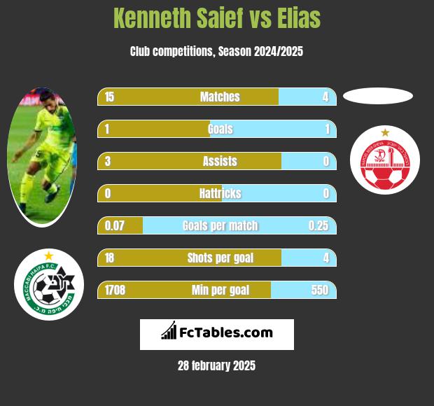 Kenneth Saief vs Elias h2h player stats