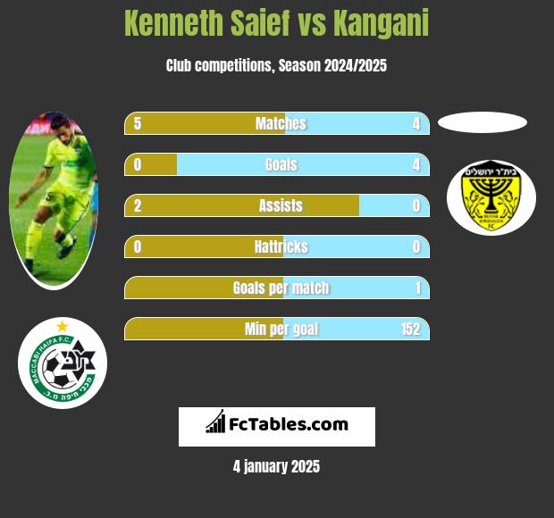 Kenneth Saief vs Kangani h2h player stats