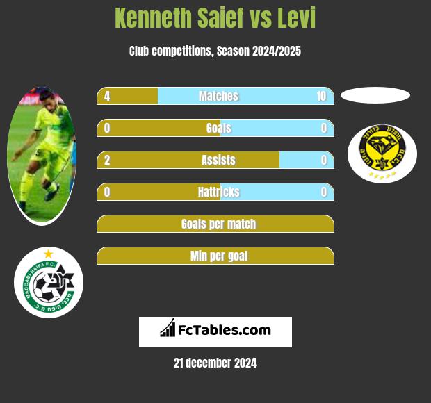 Kenneth Saief vs Levi h2h player stats